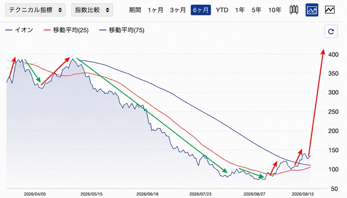 n_g051's tweet photo. 歴史的な大暴落が到来。
ここを見逃さないで。
300株程度で十分。
価格が下がった今こそ、むしろチャンスだ。 https://t.co/lEBibA6xUs