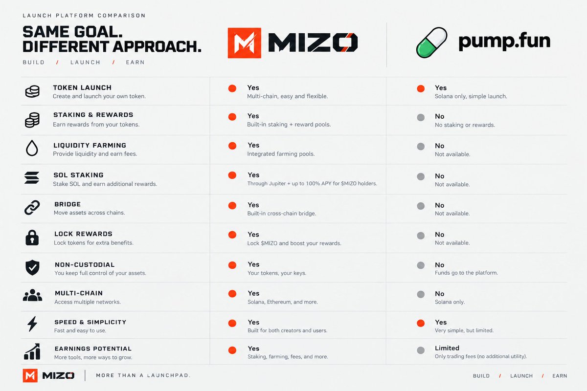 mizodefi2's tweet photo. MIZO goes beyond launching tokens, build, stake, farm, bridge, and keep earning. https://t.co/H7kFAJazdN