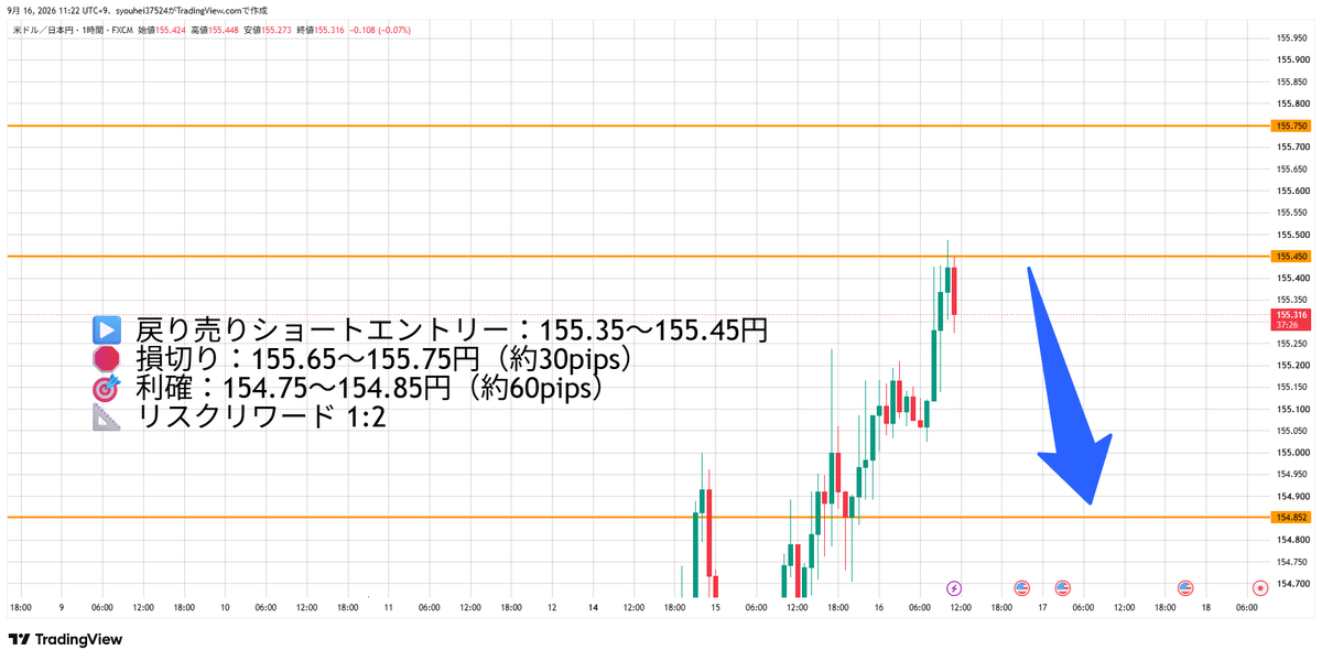 aoi_fxtrader_'s tweet photo. 【🔥ランチタイムに読めるドル円分析】

今晩はFOMC。それまではこの目線でOK👇

━━━━━━━━━
▶️ 戻り売りショートエントリー：155.35〜155.45円
🛑 損切り：155.65〜155.75円（約30pips）
🎯 利確：154.75〜154.85円（約60pips）
📐 リスクリワード 1:2

今晩のFOMC結果・ウォーシュ議長会見までは
持ち越し判断も含めて特に慎重に構えてください。

━━━━━━━━━
現状は155.35〜155.60円で反転を確認できれば
戻り売り、この水準を1時間足で明確に
上抜け・定着した場合はショート目線を
ひとまず解除するという分岐点。

このゾーンを維持できなければ、
154円台前半、さらに153円台前半が
下値目標として視野に入ります。
155.75円を明確に上抜けた場合は
戦略の見直しが必要です。

この分析が参考になった方は、❤&🔁
━━━━━━━━━

🔴原油価格が上昇し株安となる一方、
ドル自体は横ばいで推移しており、
あとは今晩の結果次第という状況です。

ウォーシュ議長がフォワードガイダンスを
示さない場合は「利上げしないと
トランプ大統領に選ばれたからと勘繰られる」
というプレッシャーも意識されています。

利上げ実施でも追加利上げに慎重な姿勢なら
大きなドル高トレンドにはなりにくく、
現状の利上げパスを維持・強化する内容であれば
ドル高が加速する可能性���ある、
という二面性のある材料です。

━━━━━━━━━
今日の予想レンジ
153.50円 〜 155.75円
━━━━━━━━━

📎サブシナリオ
▶️ 押し目ロングエントリー：155.60〜155.70円
🛑 損切り：155.40〜155.50円（約20pips）
🎯 利確：156.00〜156.10円（約40pips）
📐 リスクリワード 1:2
根拠：155.60円を1時間足で明確に突破・定着した
場合のみ検��する候補ですが、
現状のリスクリワードを考えると
期待値はそこまで高くありません。
155.40円割れで無効化。
━━━━━━━━━

#ドル円 #USDJPY #円安 #FOMC
