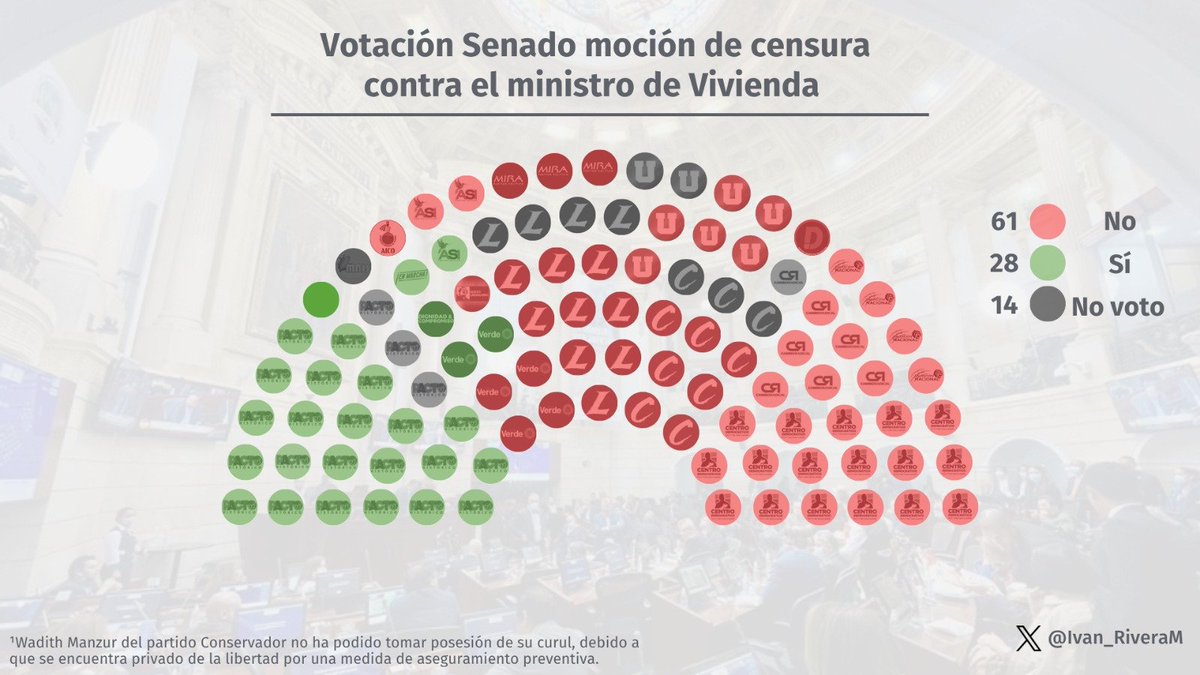 Ivan_RiveraM's tweet photo. Así votaron las diferentes bancadas en la plenaria del @SenadoGovCo la moción de censura contra el ministro de Vivienda, Jaime Andrés Beltrán. 👇 https://t.co/pMeJWDpkaW