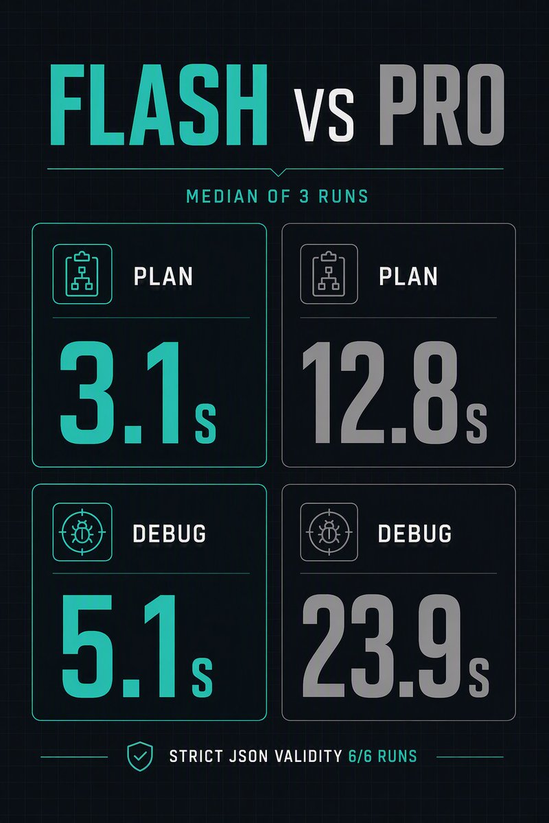 TinyRouterHQ's tweet photo. Same agent loop, the 'smarter' model was 4.7x slower, no more correct.

Flash vs Pro, 3 runs each:

Plan (strict JSON): 3.1s vs 12.8s, 6/6 valid
Debug (cache stampede): 5.1s vs 23.9s, both nailed it

Upgrade bought latency, not quality.

#AIAgents #LLM #AIcoding https://t.co/GeivaGfDpA