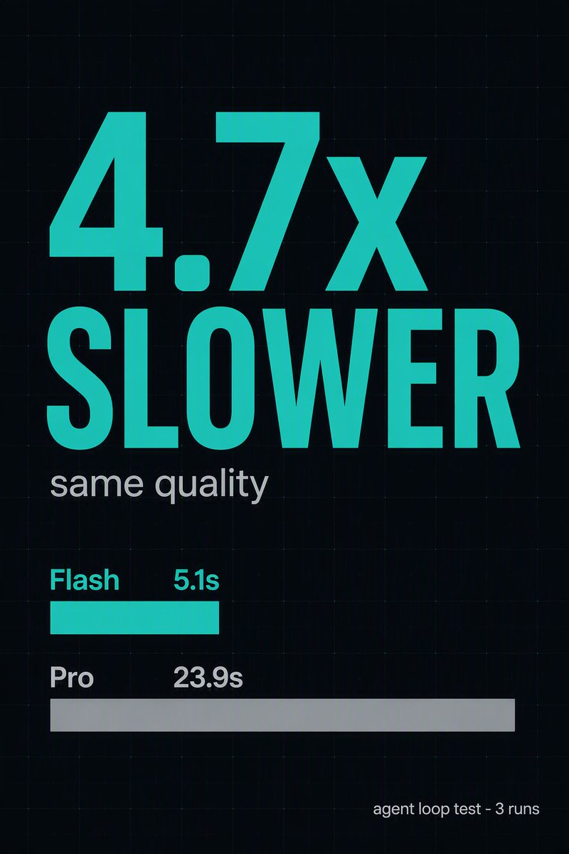 TinyRouterHQ's tweet photo. Same agent loop, the 'smarter' model was 4.7x slower, no more correct.

Flash vs Pro, 3 runs each:

Plan (strict JSON): 3.1s vs 12.8s, 6/6 valid
Debug (cache stampede): 5.1s vs 23.9s, both nailed it

Upgrade bought latency, not quality.

#AIAgents #LLM #AIcoding https://t.co/GeivaGfDpA