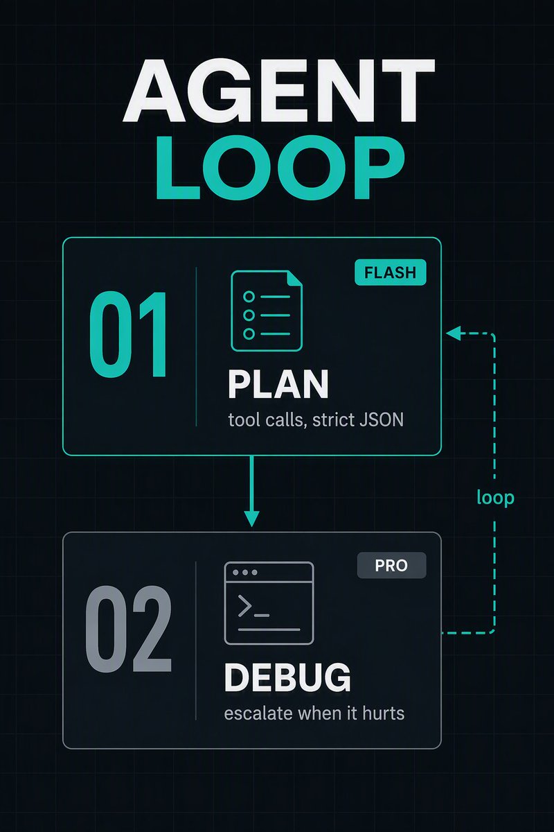 TinyRouterHQ's tweet photo. Same agent loop, the 'smarter' model was 4.7x slower, no more correct.

Flash vs Pro, 3 runs each:

Plan (strict JSON): 3.1s vs 12.8s, 6/6 valid
Debug (cache stampede): 5.1s vs 23.9s, both nailed it

Upgrade bought latency, not quality.

#AIAgents #LLM #AIcoding https://t.co/GeivaGfDpA
