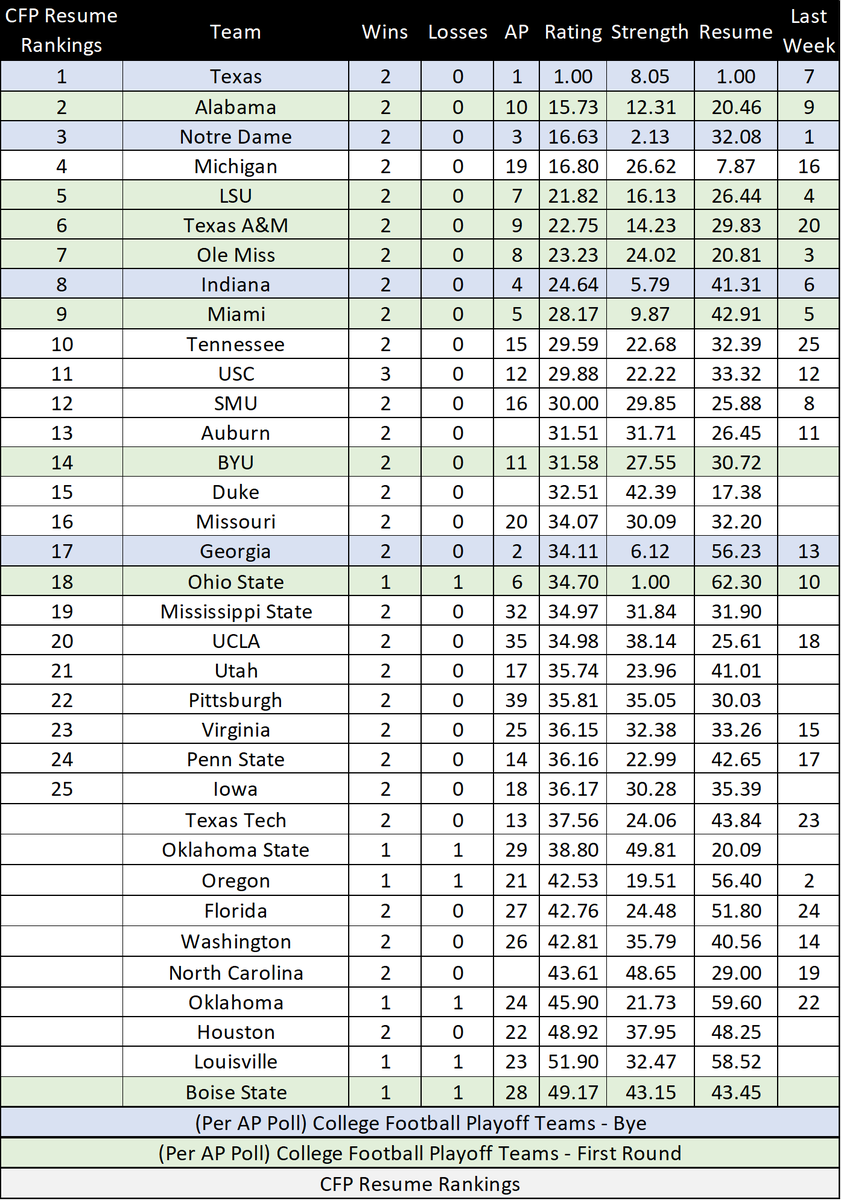 CFPResumeRanks's tweet photo. Week 2 Resume Rankings!

Highlights:
- Texas at #1 by a HUGE margin
- Alabama &amp; Michigan getting substantial credit for week 2 wins but underappreciated by the AP
- Auburn win over Baylor still worthy of a top 15 ranking
- Duke not getting a single AP vote with the #15 resume https://t.co/Wgbq2lsuYZ