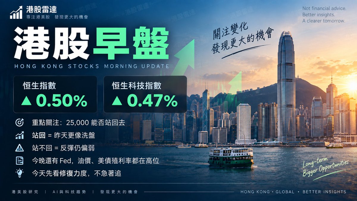 LG_HKSTOCK's tweet photo. 🇭🇰 港股早盤｜高開修復

恒指高開0.50%，恒科高開0.47%。

今天重點不是高開多少，而是25,000能不能站回去。

站回＝昨天更像洗盤；
站不回＝反彈仍偏弱。
今晚還有Fed，油價、美債殖利率都在高位。

今天先看修復力度，不急著追。 https://t.co/waSLvWWYuW