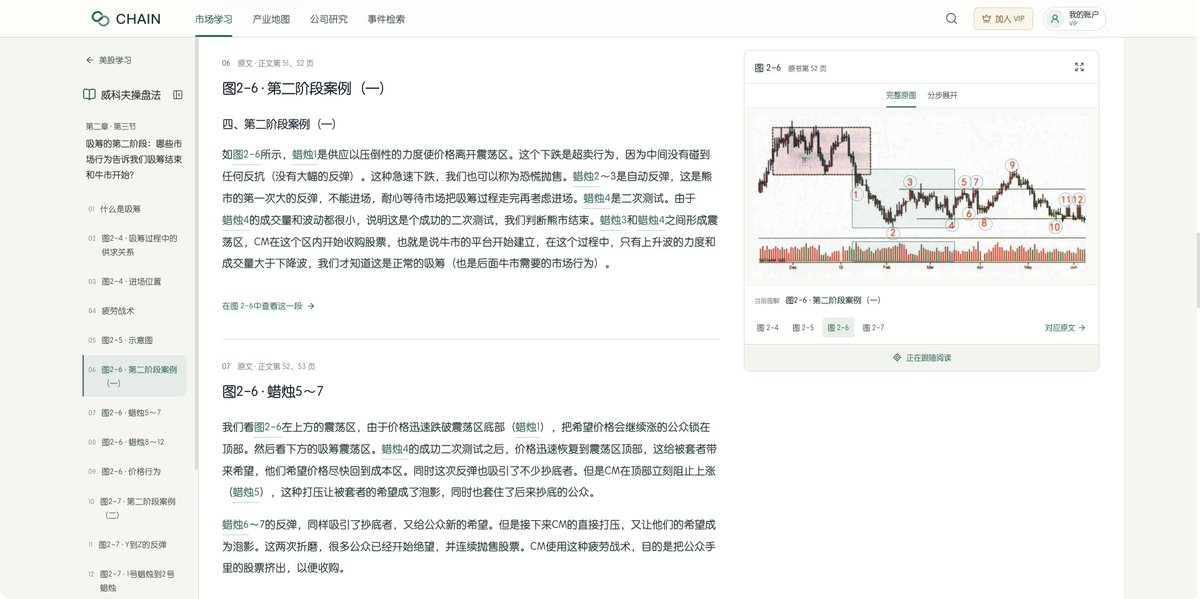 WiseInvest513's tweet photo. 听你们说《威科夫操盘法》看起来费劲？好多，我直接做一个网站出来给大家学习！

最近在我的群里面有朋友在聊《威科夫操盘法》这本书阅读起来有一个地方比较费劲，那就是图片和文字相距的距离太远了，就导致自己在阅读的时候需要重复地去翻看前面的内容，然后才能够找到具体的点位和方向。

那前面我们聊到过我们的Chain 网站就是专门为美股服务的网站，所以昨天我就花时间让我的 Codex 把这本书里面的内容重新跑了一下把这本书里的内容原封不动跑到了网站上去。 

我们做了如下优化：

其一，拆分章节。
把整本书按章节、小节整理好，想学哪里就点哪里。读完一节，底部就能继续下一节，也能直接切换章节，不用再滑回最上面找目录。

其二，让图片跟着阅读走。

当你往下阅读时，旁边会切换到对应的图，并高亮相关区域。文字讲到哪个位置，就能对照着看，省掉来回翻页找点位的麻烦。

其三，增加练习题。

每个小节后面补上配套练习，答完可以看解析。哪里没理解，还能直接跳回对应原文再看一遍。练习属于额外补充，和原书正文分开标注。

我自己也会继续用它学习。既然大家都遇到了这个问题，那就花点时间把它解决掉，后面谁来学，都能少折腾一些。

也希望 CHAIN 能慢慢积累起更多这样的内容。大家遇到看不懂的市场数据、财报或者交易方法，都能回来找一找、学一学。

入口就在「市场学习 → 美股学习 →《威科夫操盘法》」，登录 Wise ID 就能阅读。

我把链接放在评论区，大家自取一下……