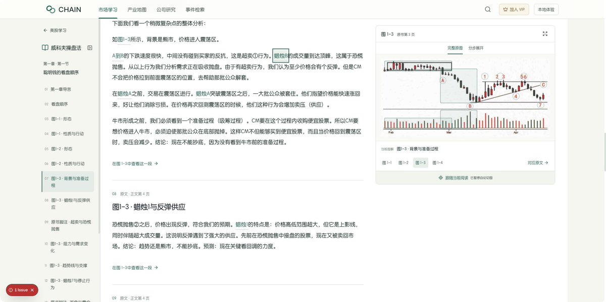 WiseInvest513's tweet photo. 听你们说《威科夫操盘法》看起来费劲？好多，我直接做一个网站出来给大家学习！

最近在我的群里面有朋友在聊《威科夫操盘法》这本书阅读起来有一个地方比较费劲，那就是图片和文字相距的距离太远了，就导致自己在阅读的时候需要重复地去翻看前面的内容，然后才能够找到具体的点位和方向。

那前面我们聊到过我们的Chain 网站就是专门为美股服务的网站，所以昨天我就花时间让我的 Codex 把这本书里面的内容重新跑了一下把这本书里的内容原封不动跑到了网站上去。 

我们做了如下优化：

其一，拆分章节。
把整本书按章节、小节整理好，想学哪里就点哪里。读完一节，底部就能继续下一节，也能直接切换章节，不用再滑回最上面找目录。

其二，让图片跟着阅读走。

当你往下阅读时，旁边会切换到对应的图，并高亮相关区域。文字讲到哪个位置，就能对照着看，省掉来回翻页找点位的麻烦。

其三，增加练习题。

每个小节后面补上配套练习，答完可以看解析。哪里没理解，还能直接跳回对应原文再看一遍。练习属于额外补充，和原书正文分开标注。

我自己也会继续用它学习。既然大家都遇到了这个问题，那就花点时间把它解决掉，后面谁来学，都能少折腾一些。

也希望 CHAIN 能慢慢积累起更多这样的内容。大家遇到看不懂的市场数据、财报或者交易方法，都能回来找一找、学一学。

入口就在「市场学习 → 美股学习 →《威科夫操盘法》」，登录 Wise ID 就能阅读。

我把链接放在评论区，大家自取一下……