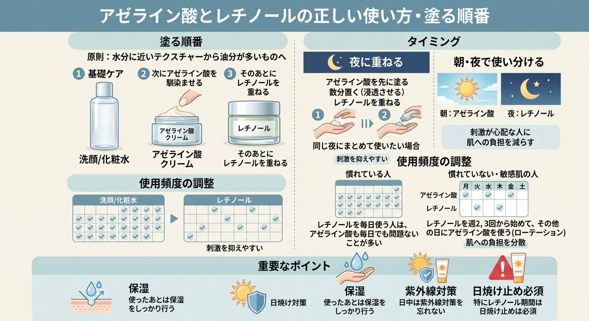 kiyo2blog's tweet photo. アゼライン酸とレチノールって、実は"塗る順番"を間違えるだけで効果が半減する組み合わせ

最初はテキトーに重ね塗りしてましたが、正しい順番とタイミングを知ってから肌��落ち着き方が全然違いました。

原則はシンプルで「水分に近いテクスチャーから、油分が多いものへ」

①洗顔・化粧水などの基礎ケア
②アゼライン酸を馴染ませる
③そのあとにレチノールを重ねる

これだけ
夜にまとめて使いたい人は、アゼライン酸を塗って数分置いてから（浸透させてから）レチノールを重ねるのがコツ

刺激が心配な人は、

朝：アゼライン酸／夜：レチノール

と使い分けると肌への負担がグッと減ります

慣れている人はレチノールを毎日、アゼライン酸も毎日でも問題ないことが多いですが、慣れていない・敏感肌の人は、レチノールを週2〜3回から始めて、その他の日にアゼライン酸を使う（ローテーション）のがおすすめ

使ったあとの保湿と、日中の紫外線対策・日焼け止めは必須です。特にレチノール期間��絶対に忘れずに！