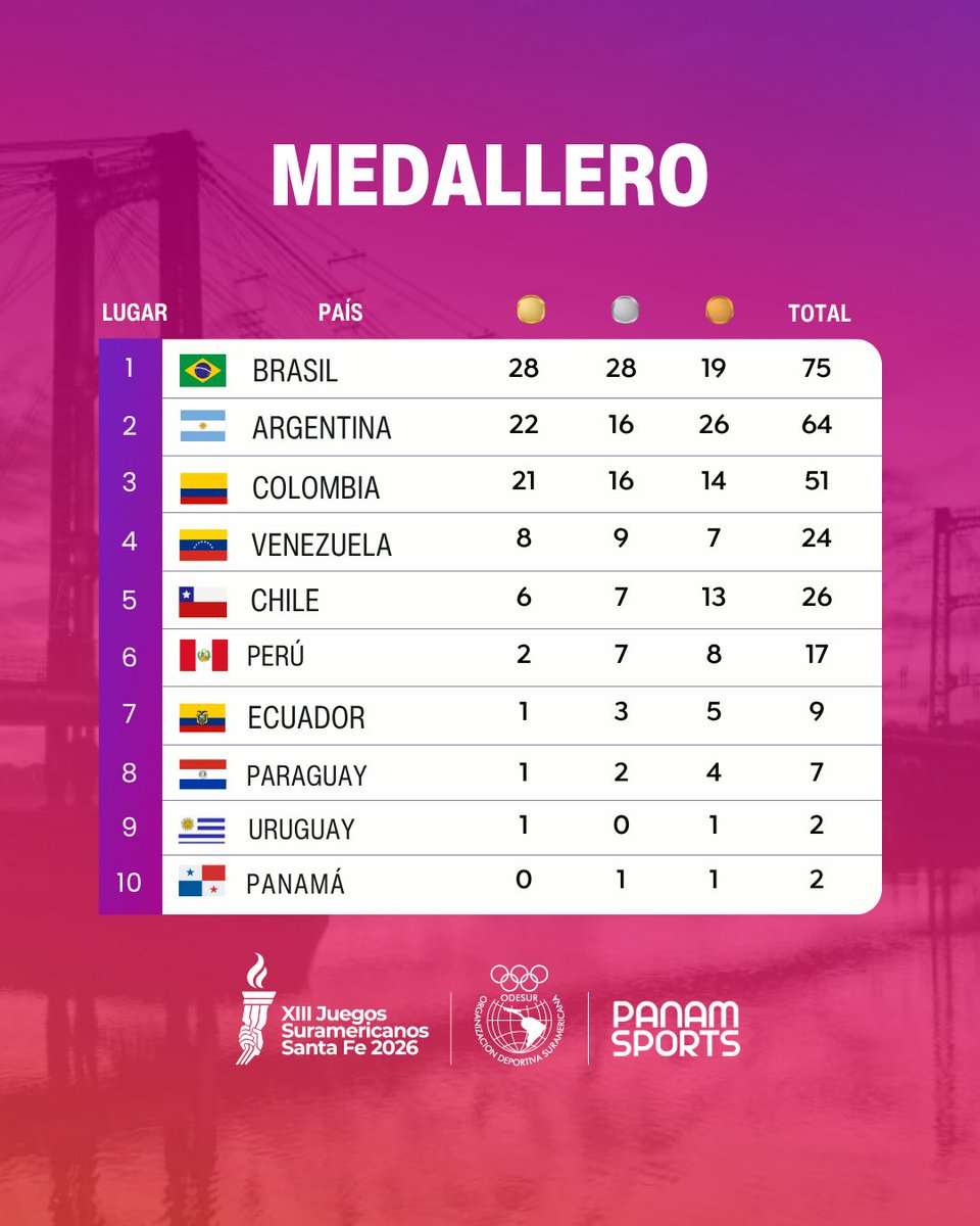 PanamSports's tweet photo. 🏅 ASÍ CIERRA EL MEDALLERO TRAS EL DÍA 3

Brasil 🇧🇷 conserva el liderato con 75 medallas y 28 oros. Argentina 🇦🇷 ocupa el segundo lugar con 64 preseas y 22 oros, mientras Colombia 🇨🇴 completa los tres primeros con 51 medallas y 21 oros.

📺 Sigue todas las competencias de Santa Fe 2026 EN VIVO y GRATIS por Panam Sports Channel.

🔗 https://t.co/hH6jQ5Q6pA