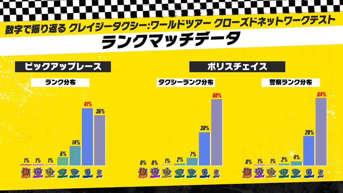 crazytaxi_JP's tweet photo. ◤🚖 CNTプレイデータ公開🚖◢
 
『クレイジータクシー：ワールドツアー』
クローズドネットワークテストのプレイデータを一部公開します✨

「ランク分布」「キャラクター選択率」「使用車種TOP3」などをまとめております！
ご自身のプレイ傾向と比べながら、ぜひ感想も教えてください！

#クレタク https://t.co/zwjzI9539n