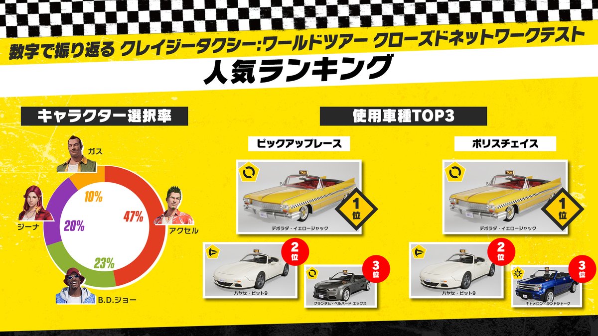 crazytaxi_JP's tweet photo. ◤🚖 CNTプレイデータ公開🚖◢
 
『クレイジータクシー：ワールドツアー』
クローズドネットワークテストのプレイデータを一部公開します✨

「ランク分布」「キャラクター選択率」「使用車種TOP3」などをまとめております！
ご自身のプレイ傾向と比べながら、ぜひ感想も教えてください！

#クレタク https://t.co/zwjzI9539n
