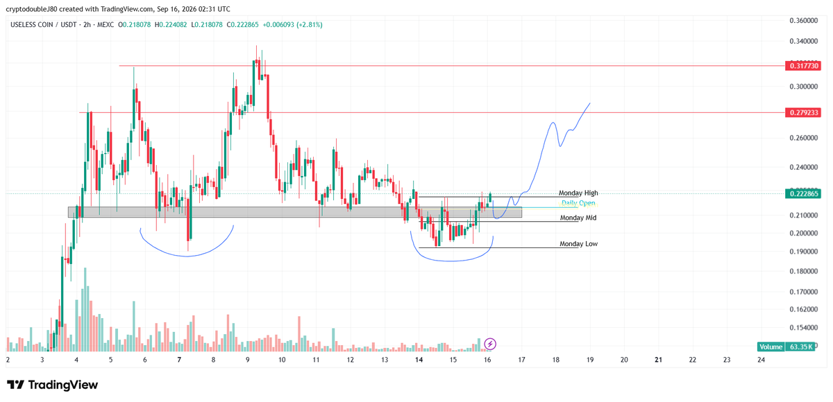 CryptodoubleJ's tweet photo. $USELESS 2 manipulation done under the range. https://t.co/eIY7z8ecIU