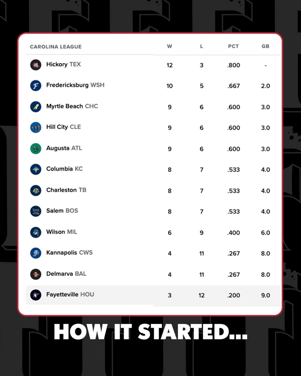 WoodpeckersNC's tweet photo. Three weeks into the season, we had the 119th best record out of Minor League Baseball’s 120 teams.

Now we’re here. https://t.co/ZVTLDFt45Y