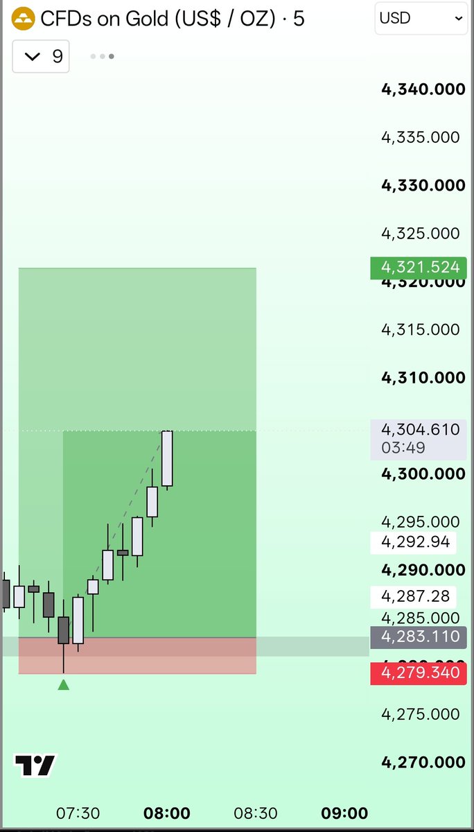 chartniti0's tweet photo. #Xauusd Blast 🧨🧨 

Trust the Process 

🧿 https://t.co/PEmwa6LtWM