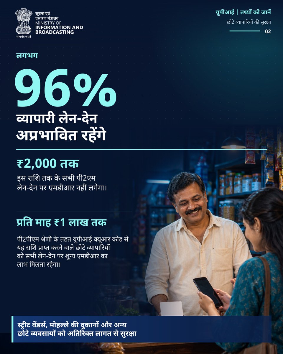 MIB_Hindi's tweet photo. अफवाहों पर नहीं, तथ्यों पर भरोसा करें!

सभी पर्सन-टू-पर्सन यूपीआई लेन-देन, चाहे राशि कितनी भी हो, पूरी तरह निःशुल्क रहेंगे। ₹2,000 तक के व्यापारी भुगतान और पात्र छोटे व्यापारियों को किये गये भुगतान भी एमडीआर से मुक्त रहेंगे। इससे लगभग 96% व्यापारी लेन-देन अप्रभावित रहेंगे।

सबसे महत्वपूर्ण बात, ग्राहकों को एमडीआर का भुगतान नहीं करना होगा।

तथ्य जानें। निश्चिंत होकर यूपीआई करें। 📱

और पढ़ें: https://t.co/CfVXJweIrS

#DigitalIndia #UPIUpdates