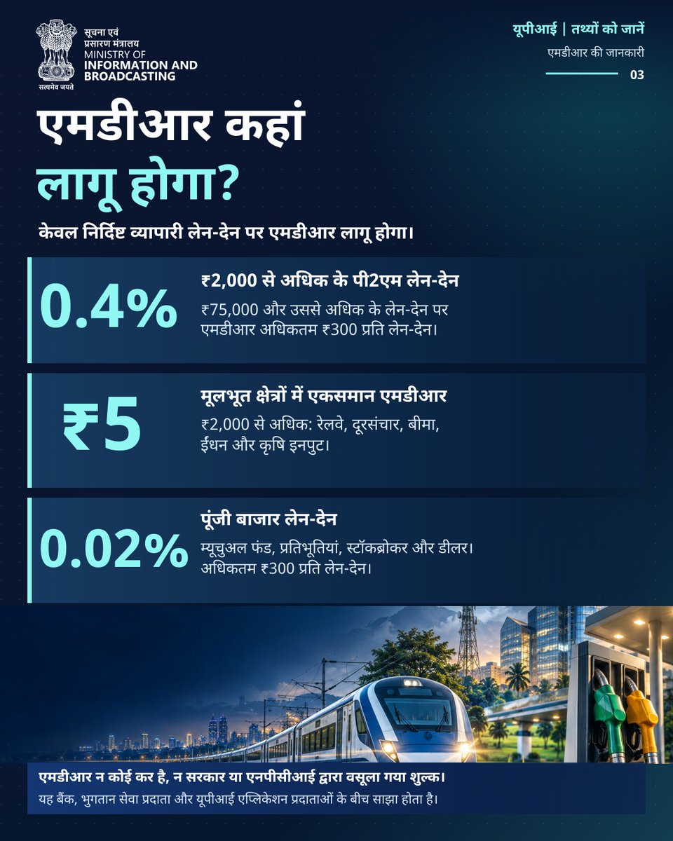 MIB_Hindi's tweet photo. अफवाहों पर नहीं, तथ्यों पर भरोसा करें!

सभी पर्सन-टू-पर्सन यूपीआई लेन-देन, चाहे राशि कितनी भी हो, पूरी तरह निःशुल्क रहेंगे। ₹2,000 तक के व्यापारी भुगतान और पात्र छोटे व्यापारियों को किये गये भुगतान भी एमडीआर से मुक्त रहेंगे। इससे लगभग 96% व्यापारी लेन-देन अप्रभावित रहेंगे।

सबसे महत्वपूर्ण बात, ग्राहकों को एमडीआर का भुगतान नहीं करना होगा।

तथ्य जानें। निश्चिंत होकर यूपीआई करें। 📱

और पढ़ें: https://t.co/CfVXJweIrS

#DigitalIndia #UPIUpdates