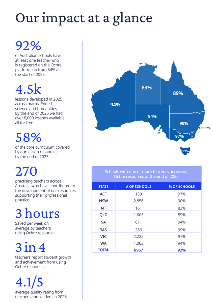 ImpCurriculum's tweet photo. 2025 was a big year for Ochre, our partners, and the schools, teachers and school leaders we support.

We recently published the Ochre Education | Impact Teaching Group 2025 Annual Report.

It includes case studies of how schools are putting our knowledge-rich, evidence-informed resources to work – nine schools and three school systems, from a 62 student school on Bruny Island to a system of 292 schools across Melbourne and beyond. Composite classrooms, secondary maths faculties, a specialist setting for students disengaged from mainstream schooling.

In 2025 we launched Impact Assessment, joined forces with Teach Well, entered a 10 year partnership with the Tasmanian Government as part of the Lifting Literacy Plan, and moved our Advancing Curriculum for Equity program into pilot implementation across schools in the Northern Territory and Western Australia.

Thank you to our partners and funders, and to the teachers and school leaders putting this work into practice every day.

Read the report: https://t.co/q3BQhblzFt