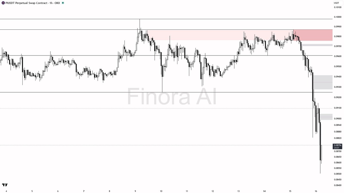 Finora_EN's tweet photo. alright let's see what's cooking on $PI #PIUSDT.P 1h 🧐
- my bias is bearish here — 1h, daily and weekly are all aligned lower, and BTC is bearish too, so this is not a counter-trend call
- I expect a push toward 0.08427 first, then 0.08167 if that level gives way
- short entry zone is a rejection of 0.08817–0.09127 (the supply / imbalance just overhead after the sweep of 0.08825); wait for a pin, bearish engulfing or a lower-timeframe market structure shift before entering
- take-profits in order: 0.08427 then 0.08167
- place protection beyond the structure flip, not at a fixed tick
- a close above 0.09869 flips this bias to bullish
- factor BTC’s sell-side pressure into the trade, since alts tend to follow that tape
not investment advice, educational report only
📊 Want the full detailed breakdown of PIUSDT.P 1h — every level, entry and target?
One tap, free on Telegram → https://t.co/NLVXNWrLgn