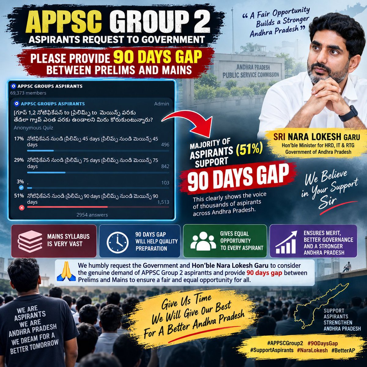 123_pawankalyan's tweet photo. @apjobaspirants @chiranjeevimlc @AndhraPradeshCM @APDeputyCMO @naralokesh @JaiTDP @JSPShatagniTeam @MadhavBJP @BJP4Andhra @IPR_AP 🙏 A humble request to @naralokesh  Garu &amp; AP Government!

APPSC Group-2 Mains syllabus is vast. Please provide 90 DAYS GAP between Prelims &amp; Mains to ensure equal opportunity for every aspirant.
@chiranjeevimlc 

#APPSCGroup2 
#90DaysGap https://t.co/IUgjfX79hO