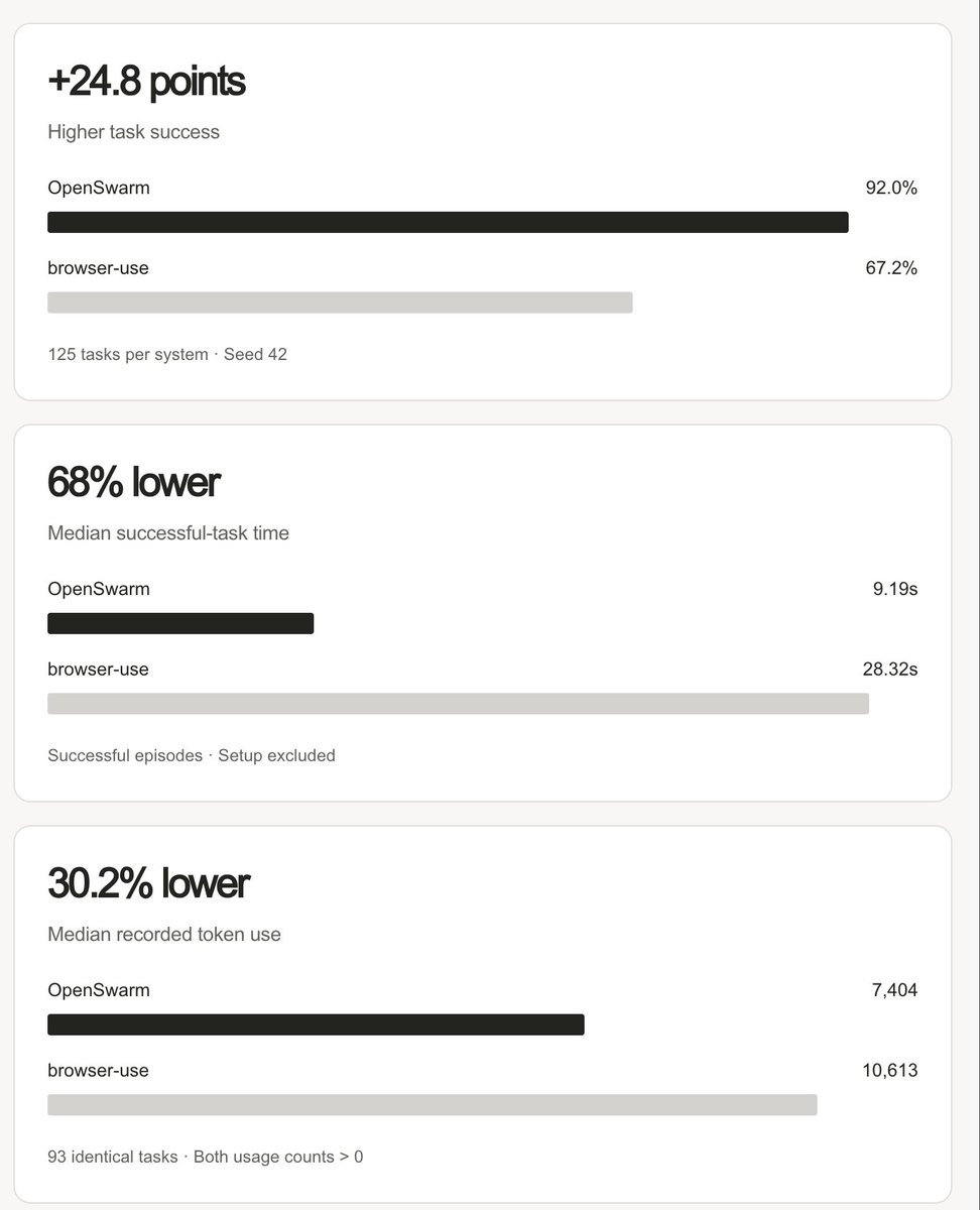 ericzeng_builds's tweet photo. i'm incredibly pleased to finally share what we’ve been building with OpenSwarm Browser Use.

the goal was never just to make an agent that can click around a website.

we want to build toward the actual Jarvis future: software that can understand what you’re trying to accomplish, navigate the web, use the tools you already use, coordinate work across agents, and eventually automate huge parts of everyday knowledge work from end to end.

browser use is one of the most important pieces of that.

today, our research system is reaching:

→ 91.0% on BU Bench V1

→ 94.1% across 3 MiniWoB++ seeds — 353/375 episodes solved

→ strong results across Odysseys

→ real-world tasks across GitHub, Google, LinkedIn, Gmail, Reddit, YouTube, Amazon and more

→ internal tests built around actual knowledge-work workflows instead of only toy browser environments

and one of the results I’m most excited about:
using the same recorded Opus 5 model alias on MiniWoB++, OpenSwarm reached 92.0% success versus 67.2% for browser-use.

at the same time, successful runs took roughly 3x faster while using 30.2% fewer recorded tokens.

across three separate seeds, that performance actually held up: 92.0%, 95.2%, and 95.2%.

what makes me even more excited is where those gains are coming from.

a browser agent is a whole system.

it has to understand the page, find the right controls, decide what to do, interact with weird interfaces, verify that the action actually worked, recover when it didn’t, and do all of that without wasting a model call on every tiny click.

we’ve spent a lot of time on the invisible parts of that loop: compact representations of webpages, action-first model responses, grouping related actions together, dedicated handling for things like forms/date pickers/dragging, and checking page state after actions.

that shows up across the task distribution too. In our same-model frontier benchmark comparison, OpenSwarm led browser-use in 7 task categories and tied in 2, with some of the biggest gaps showing up in email, spatial tasks, dragging, reading and forms.

and this is still early.

the benchmark isn't the product and the browser isn't the end goal.

the end goal is an open system where you can tell your computer what you want done and it can actually go do the work: research something, navigate tools, send emails, fill forms, collect information, operate software, coordinate other agents, produce the final output, and bring you in only when your judgment is actually needed.

basically, the computer starts becoming less like a collection of apps you manually operate and more like a team you direct.

that’s the future I want OpenSwarm to help build.

and importantly, we want that future to be open.
