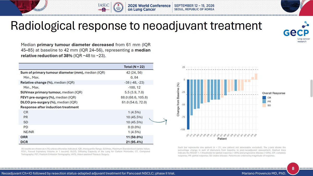 EmreCakirMD's tweet photo. 🚨 Could Pancoast tumors be a blind spot in neoadjuvant immunotherapy research?

In a small phase II study, chemo + nivolumab—without radiotherapy—achieved pathological complete response in 11/19 operated patients (58%). For context, CheckMate 816 reported 24% in a broader NSCLC population. 🔎

The signal is intriguing, but different trials cannot prove that Pancoast tumors are more immunotherapy-sensitive.

There’s another possibility worth testing: treating without RT upfront may leave radiotherapy available if disease recurs. For now, CRT → surgery remains standard. We need a direct CRT vs neoadjuvant chemoimmunotherapy trial in Pancoast NSCLC. 🧪
@ONCOassist @OncoAlert @OncBrothers
