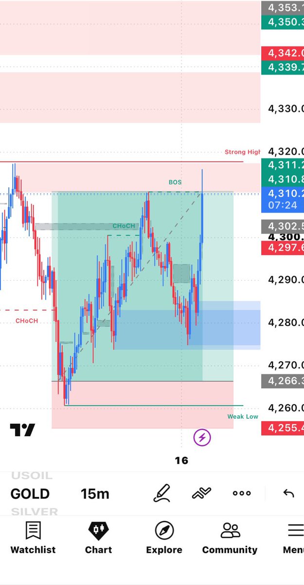 Trader_1845's tweet photo. 🔥 FINALLY ALL TARGETS SMASHED! 🎯

Gold delivered exactly as planned! 💰📈
✅ Setup worked perfectly
✅ All Targets Hit 🎯
✅ Patience + Price Action = Results

Another clean move on XAUUSD. 🚀

More updates &amp; setups → Link in Bio 🔗 https://t.co/bsEsTP86Rh