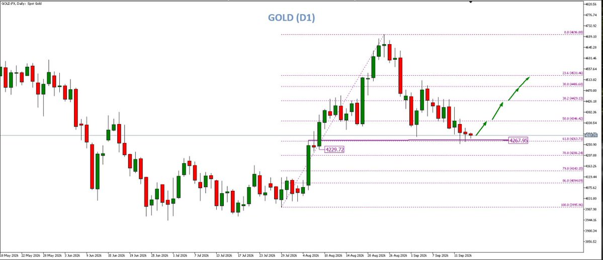 JavaFutures's tweet photo. GOLD Update Market Sesi Asia 16 September 2026

Harga GOLD pada 16 September 2026 berada dalam kondisi volatilitas tinggi menjelang keputusan FOMC. Inflasi AS yang masih tinggi, PPI yang meningkat, penguatan USD, serta Treasury yield mendekati 5% menjadi faktor yang berpotensi menekan GOLD, sementara ketegangan geopolitik dan risiko pasokan minyak Timur Tengah memberikan dukungan melalui permintaan safe haven. Fokus pasar hari ini tertuju pada keputusan suku bunga The Fed, tone kebijakan moneter, serta pergerakan DXY dan US Treasury Yield setelah FOMC untuk menentukan arah GOLD berikutnya.

Secara teknikal, GOLD pada grafik D1 terlihat harga membentuk pola uptrend (Weak High-Strong Low). Terlihat harga sempat turun ke zona diskon di sekitar fibo 61.8 di level 4263.71.

Prediksi GOLD cenderung naik kearah fibo 23.6 di level 4531.46, sebelumnya melewati fibo 50 di level 4346.42, kemudian fibo 38.2 di level 4429.13.

Bisa ambil peluang open Buy di sekitar level 4267,95 dengan target di sekitar 4346.42 - 4531.46.

Dengan support level di 4229 (jika break down level ini, harga cenderung turun).

GOLD Daily Pivot Point:
R3: 4376.21
R2: 4346.84
R1: 4320.11
PP: 4290.74
S1: 4264.01
S2: 4234.64
S3: 4207.91

#JAVAFX #JAVAFXTRADING #TradingAjaDulu #gold #xauusd #thefed #interestratefed
