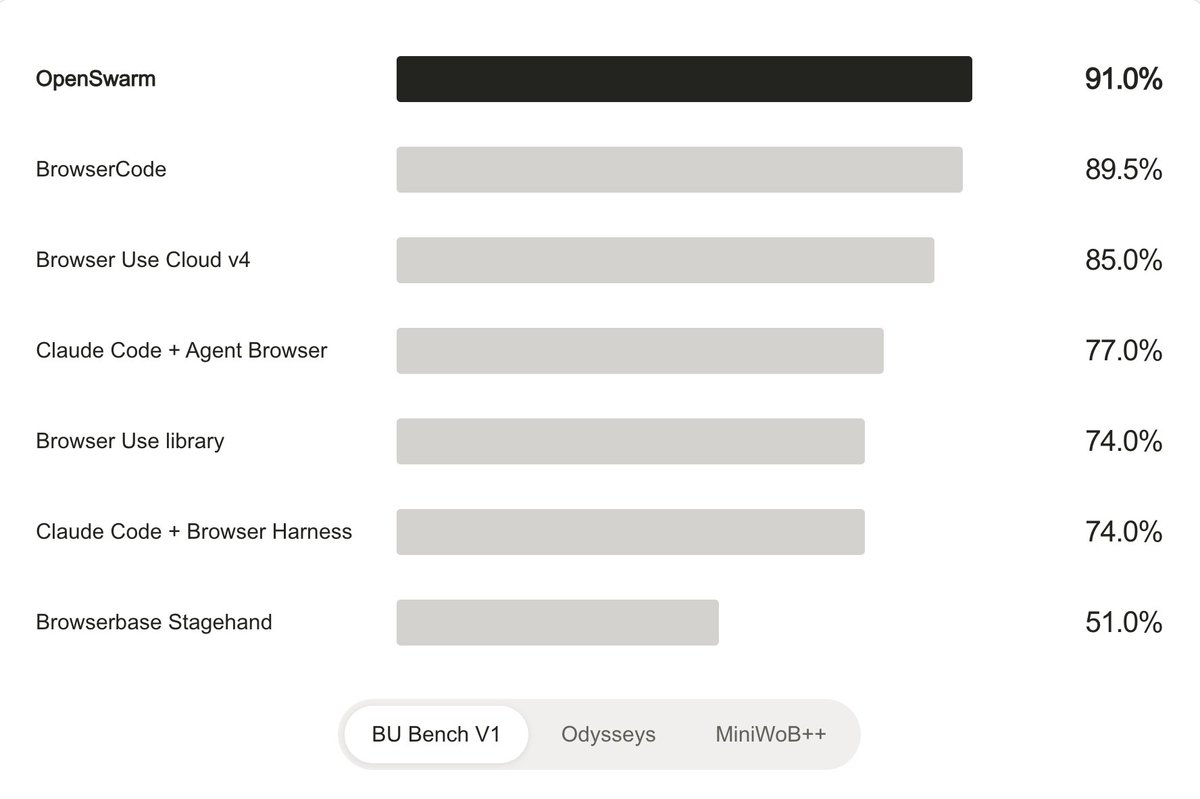 ericzeng_builds's tweet photo. i'm incredibly pleased to finally share what we’ve been building with OpenSwarm Browser Use.

the goal was never just to make an agent that can click around a website.

we want to build toward the actual Jarvis future: software that can understand what you’re trying to accomplish, navigate the web, use the tools you already use, coordinate work across agents, and eventually automate huge parts of everyday knowledge work from end to end.

browser use is one of the most important pieces of that.

today, our research system is reaching:

→ 91.0% on BU Bench V1

→ 94.1% across 3 MiniWoB++ seeds — 353/375 episodes solved

→ strong results across Odysseys

→ real-world tasks across GitHub, Google, LinkedIn, Gmail, Reddit, YouTube, Amazon and more

→ internal tests built around actual knowledge-work workflows instead of only toy browser environments

and one of the results I’m most excited about:
using the same recorded Opus 5 model alias on MiniWoB++, OpenSwarm reached 92.0% success versus 67.2% for browser-use.

at the same time, successful runs took roughly 3x faster while using 30.2% fewer recorded tokens.

across three separate seeds, that performance actually held up: 92.0%, 95.2%, and 95.2%.

what makes me even more excited is where those gains are coming from.

a browser agent is a whole system.

it has to understand the page, find the right controls, decide what to do, interact with weird interfaces, verify that the action actually worked, recover when it didn’t, and do all of that without wasting a model call on every tiny click.

we’ve spent a lot of time on the invisible parts of that loop: compact representations of webpages, action-first model responses, grouping related actions together, dedicated handling for things like forms/date pickers/dragging, and checking page state after actions.

that shows up across the task distribution too. In our same-model frontier benchmark comparison, OpenSwarm led browser-use in 7 task categories and tied in 2, with some of the biggest gaps showing up in email, spatial tasks, dragging, reading and forms.

and this is still early.

the benchmark isn't the product and the browser isn't the end goal.

the end goal is an open system where you can tell your computer what you want done and it can actually go do the work: research something, navigate tools, send emails, fill forms, collect information, operate software, coordinate other agents, produce the final output, and bring you in only when your judgment is actually needed.

basically, the computer starts becoming less like a collection of apps you manually operate and more like a team you direct.

that’s the future I want OpenSwarm to help build.

and importantly, we want that future to be open.