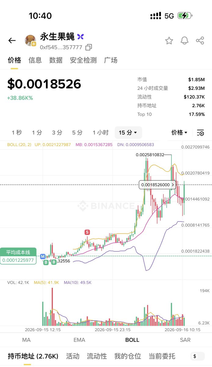 desistmake's tweet photo. 永生果蝇卖地板了吧
昨天0.00012买的0.00045卖掉
今天醒来涨到了最高0.0025
妥妥的20倍币错过了吧
不过现在市值才1.5M 
永生果蝇合约地址：0xf545af97ea5405f6eb4b396b571338ef15357777
#永生果蝇 https://t.co/tH6nJ8axID