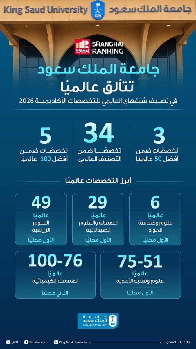 ISDKSU's tweet photo. إنجاز عالمي جديد لـ #جامعة_الملك_سعود في تصنيف شنغهاي العالمي للتخصصات الأكاديمية 2026، بتصنيف 34 تخصصًا أكاديميًا، بينها 3 تخصصات ضمن أفضل 50 عالميًا.

#إدارة_الطلبة_الدوليين https://t.co/jPZHb7Exfd