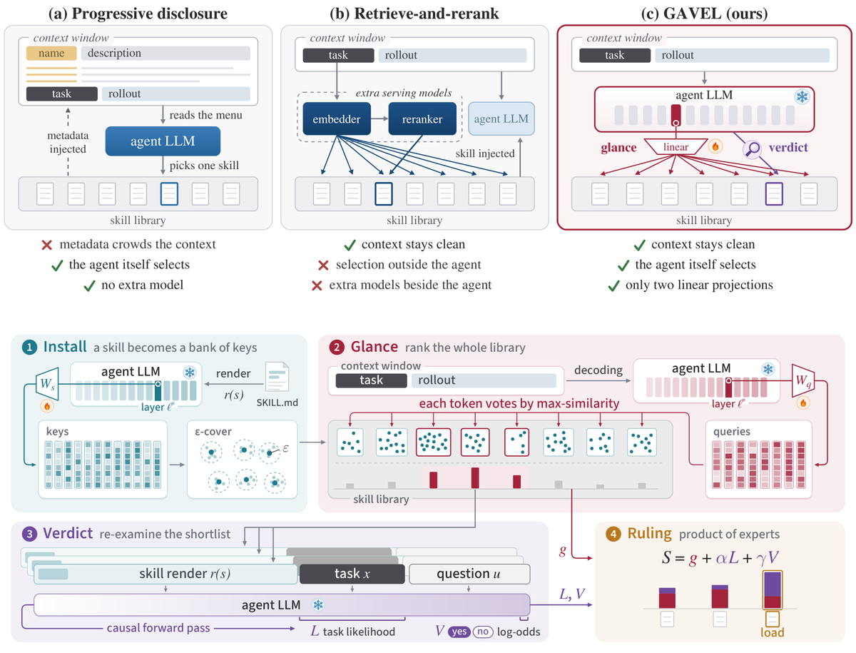 RuishuoChen's tweet photo. 2/5 GAVEL uses two learned linear maps to read routing signals from a frozen LLM’s hidden states.
Glance shortlists skills. Verdict fuses the glance score with the same LLM’s likelihood and yes/no judgment as a product of experts.
Just 7.9M trained parameters on Qwen3-32B. https://t.co/rHaa59fiaV