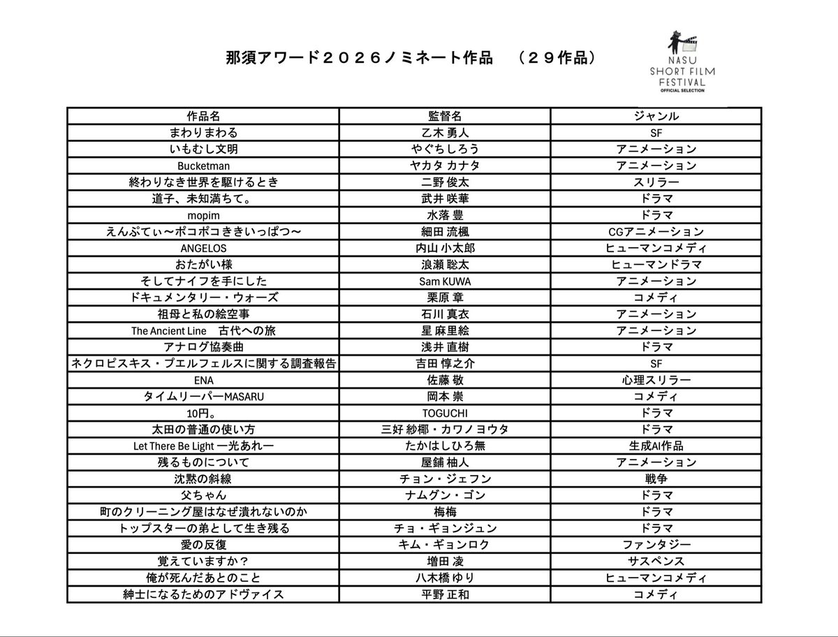 nasufilmfest's tweet photo. #那須ショートフィルムフェスティバル2026

【#那須アワード　#ノミネート 作品発表🌟】

ご応募いただいた皆さま、誠にありがとうございました
約336作品のご応募をいただき、29作品がノミネート！

2026年11月7日（土）〜11月15日（日）
会場：エチゴビール那須工場特設会場

#nasushortfilmfestival https://t.co/euWRT6w2Oy