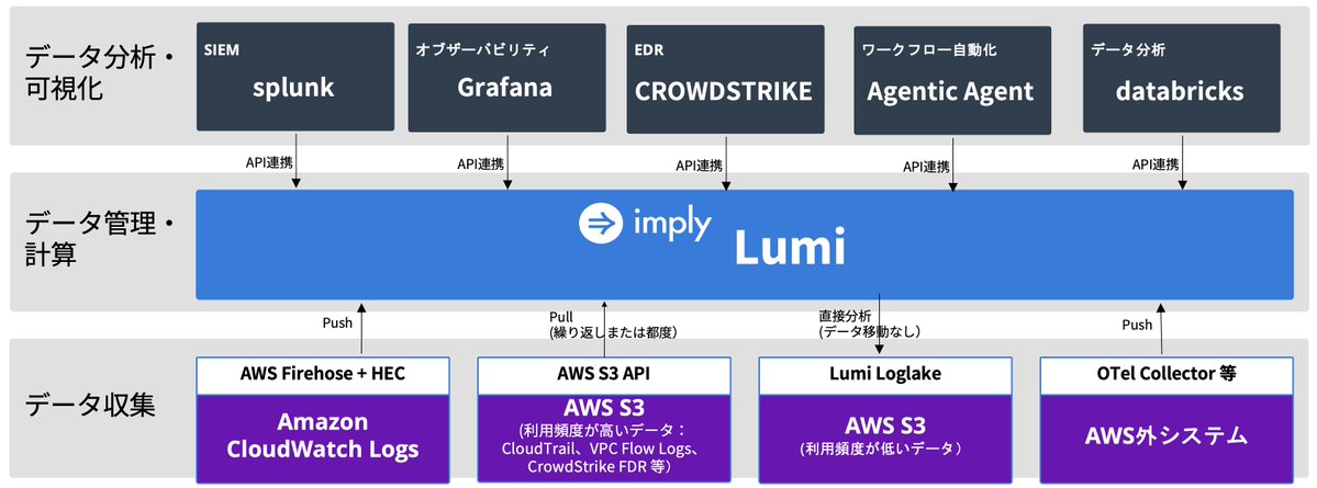 Imply_JP's tweet photo. AWSを中心にシステム運用をされているお客様のLumiのユースケースをまとめた図です。S3保存データも、利用頻度が低いものはLoglake、定期検索が必要なデータはLumiに移動と、使い分けコストコントロールできるようになります。利用ツールは、用途に応じて使い分けできます。 https://t.co/t60fw3FpeZ