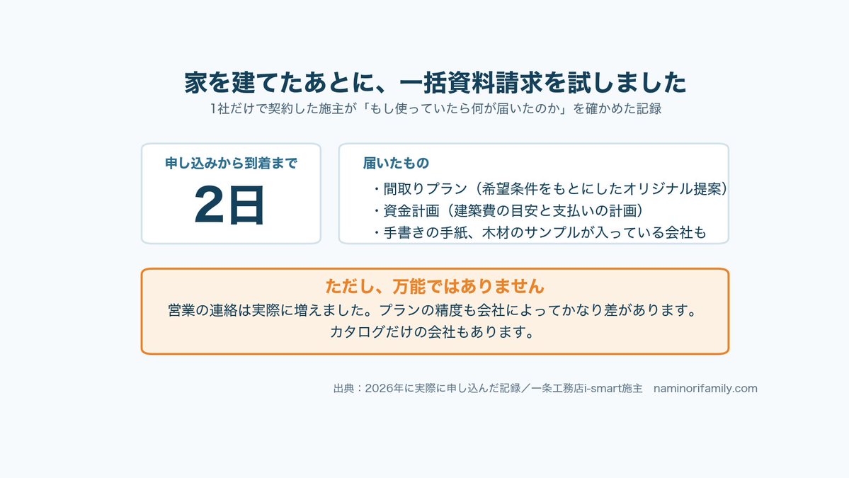 gakeppuchi88's tweet photo. 家を建てたあとに、一括資料請求を申し込んでみました。

大手の展示場しか見ずに1社で契約したので、「もし使っていたら何が届いたのか」が引っかかっていました。

2日で届きました。間取りと資金計画、手書きの手紙、木材のサンプル。

営業の連絡も、実際に増えました。

#家づくり #注文住宅 https://t.co/Qe4AYnnHah