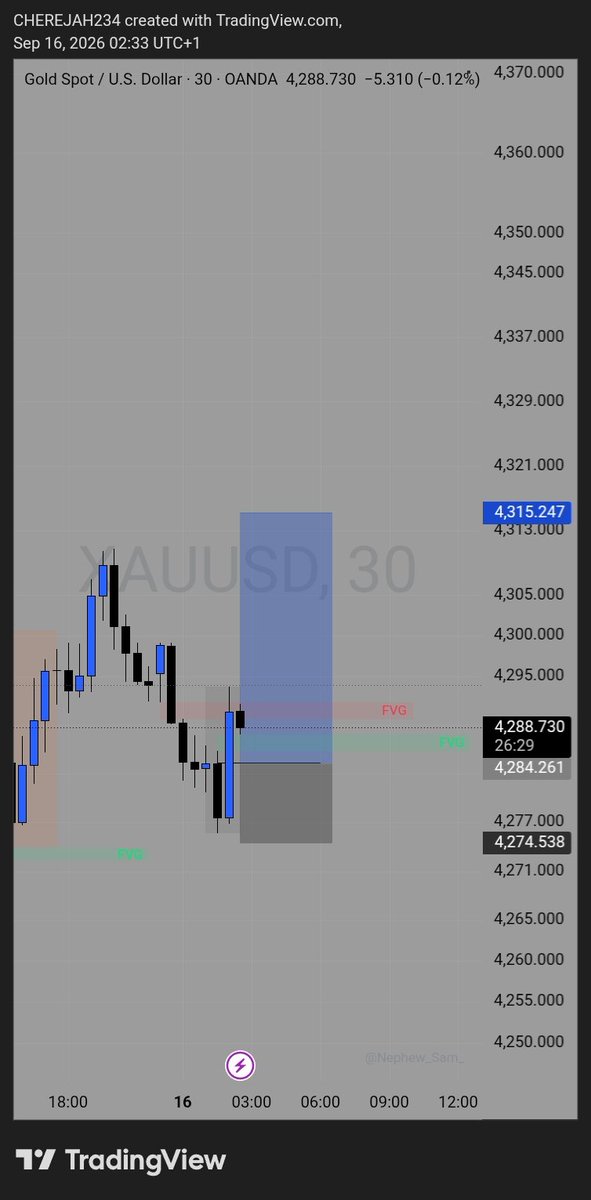 cherejah62's tweet photo. Caught this move during the Asian session. 🎯

+3RR on XAU 🥇

#XAUUSD #Trading #Forex https://t.co/pGm7bxB69O