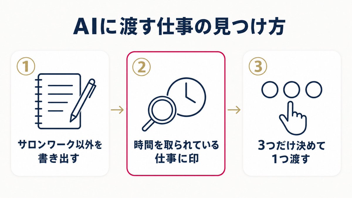 yoppytencho's tweet photo. AIで何ができるかは分かったけど、自分の店で何に使えばいいか思いつかない。
この質問が一番多いです。

探し方があります。

まず、サロンワーク以外の仕事を思いつくまま書き出してください。
その中から「そんなに大変ではないけれど、時間を取られている」ものに印をつける。
ここが渡しどころです。

大変な仕事から渡そうとすると、だいたい止まります。

9月11日の説明会で、参加された30名ほどに同じことを聞きました。
一番多かったのはSNSの投稿とリールで8人。
次が売上の集計と発注で、それぞれ3人。ブログが2人でした。

印をつけたら、3つだけ決める。
全部やろうとしないでください。

僕もこの順番で始めて、今は毎朝5時半に前日の広告費と登録数のレポートが届きます。

まずは、紙に雑務を書き出すところからです。