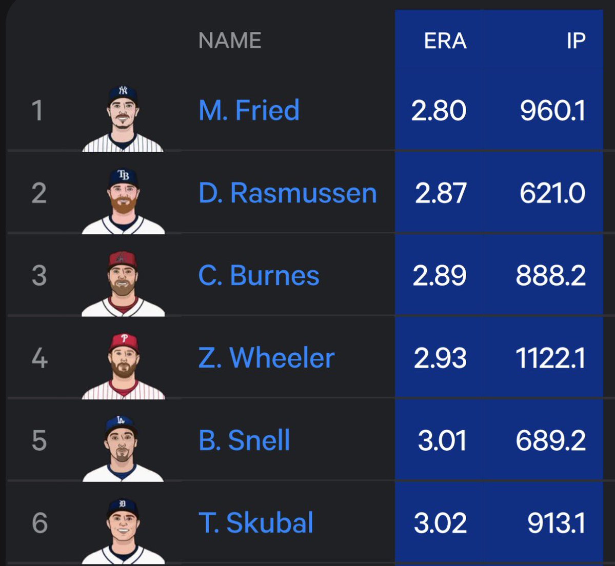 HalToHell's tweet photo. Max Fried in the 2020s

2020: 2.25 ERA
2021: 3.04 ERA
2022: 2.48 ERA
2023: 2.55 ERA
2024: 3.25 ERA
2025: 2.86 ERA
2026: 2.63 ERA

Hall of Famer https://t.co/hQzRUKgw9S