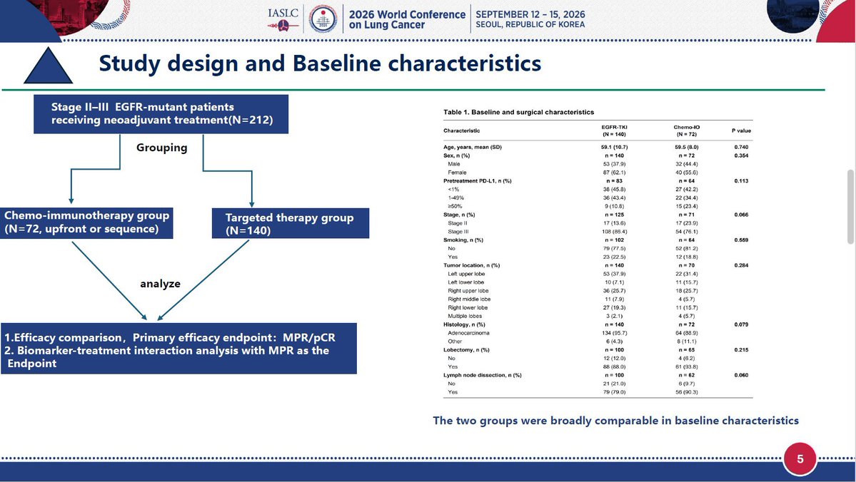 EmreCakirMD's tweet photo. 🆙 #WCLC26 #LCSM | MO06.04 raises an interesting question for EGFR-mutant NSCLC:
In the TP53-mutant subgroup, neoadjuvant chemo-immunotherapy achieved MPR in 48.6%, versus 9.6% with EGFR-TKI. 🎯 Could TP53 help identify patients who benefit from an immune-based combination after TKI progression?

There is a metastatic link: IMpower150 reported an exploratory signal with atezolizumab + bevacizumab + chemotherapy in EGFR-mutant disease after TKI treatment. But TP53 was not validated as a predictor for that regimen. The neoadjuvant result compares chemo-ICI with a TKI, so it cannot isolate the effect of immunotherapy—or be directly applied to metastatic disease.

🔬 A compelling hypothesis: test whether TP53 status predicts benefit from adding immunotherapy to post-TKI treatment in metastatic EGFR-mutant NSCLC.

@OncoAlert @OncoAlert @IASLC @EGFRResisters