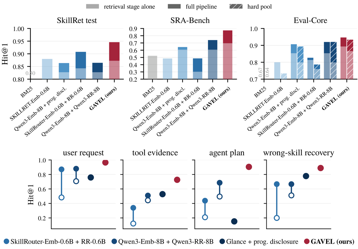 RuishuoChen's tweet photo. 3/5 GAVEL leads on adjudicated routing accuracy across SkillRet, SRA-Bench and SkillRouter Eval-Core.
We also introduce SkillTraj: 372 simulated agent trajectories where skill needs arise amid noisy context. GAVEL leads across all four scenarios. https://t.co/sXrMRByfhX