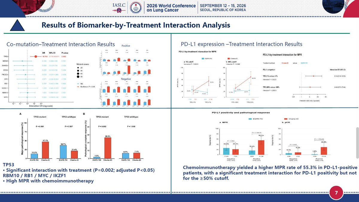 EmreCakirMD's tweet photo. 🆙 #WCLC26 #LCSM | MO06.04 raises an interesting question for EGFR-mutant NSCLC:
In the TP53-mutant subgroup, neoadjuvant chemo-immunotherapy achieved MPR in 48.6%, versus 9.6% with EGFR-TKI. 🎯 Could TP53 help identify patients who benefit from an immune-based combination after TKI progression?

There is a metastatic link: IMpower150 reported an exploratory signal with atezolizumab + bevacizumab + chemotherapy in EGFR-mutant disease after TKI treatment. But TP53 was not validated as a predictor for that regimen. The neoadjuvant result compares chemo-ICI with a TKI, so it cannot isolate the effect of immunotherapy—or be directly applied to metastatic disease.

🔬 A compelling hypothesis: test whether TP53 status predicts benefit from adding immunotherapy to post-TKI treatment in metastatic EGFR-mutant NSCLC.

@OncoAlert @OncoAlert @IASLC @EGFRResisters