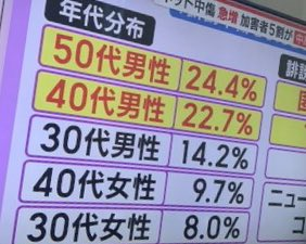 himanaanya's tweet photo. 誹謗中傷加害者５割が中年男性だそうです。 https://t.co/zGmLkKjB7C