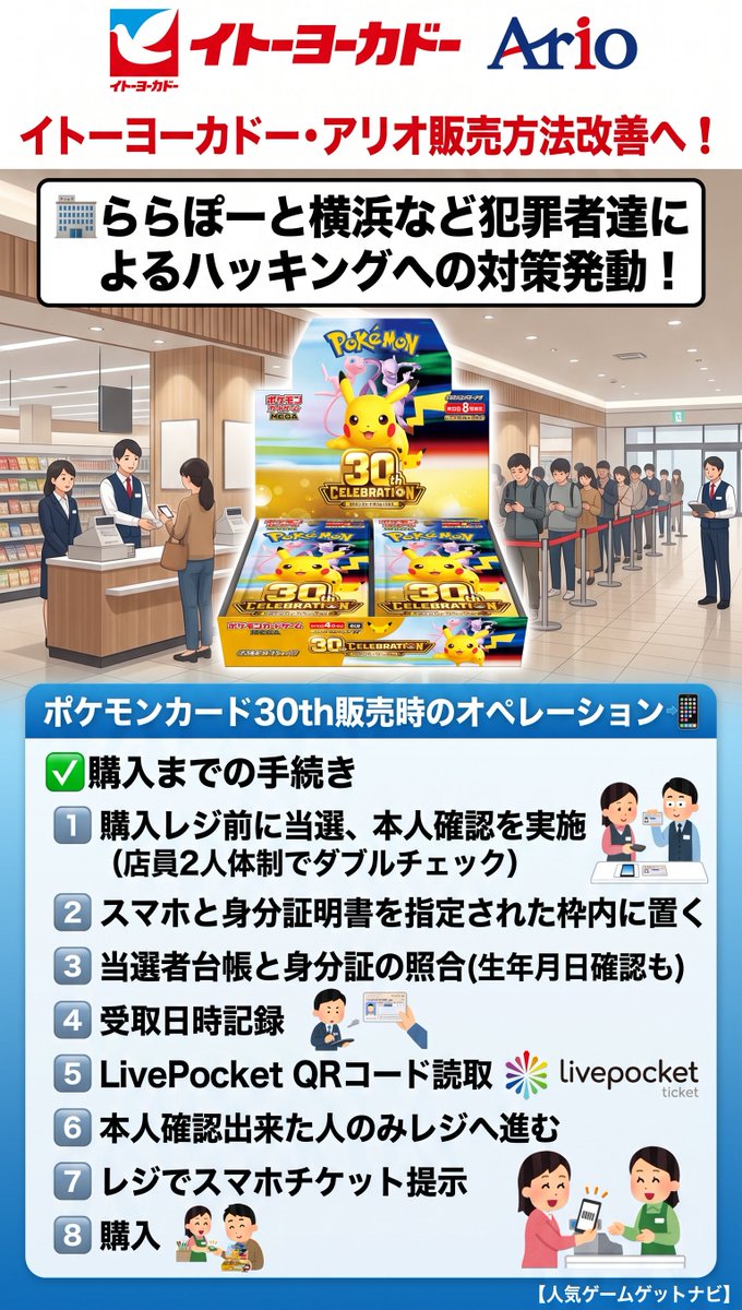 gamegetnavi's tweet photo. イトーヨーカドー・アリオ販売方法改善へ❗️

🏢ららぽーと横浜など

犯罪者達によるハッキングへの対策発動😊

ポケモンカード30th販売時のオペレーション📲

✅購入までの流れ
1️⃣購入レジ前に当選、本人確認を実施(店員2人体制でダブルチェック)
2️⃣ スマホと身分証明書を指定された枠内に置く
3️⃣当選者台帳と身分証の照合(生年月日確認も)
4️⃣受取日時記録
5️⃣QRコード読取
6️⃣本人確認出来た人のみレジへ進む
7️⃣レジでスマホチケット提示
8️⃣購入

店員さんの負荷は上がりましたが、改善してくださったことに感謝です！

📝イトーヨーカドースレッド
https://t.co/vbFRIMJkse

#ポケモンカード30周年