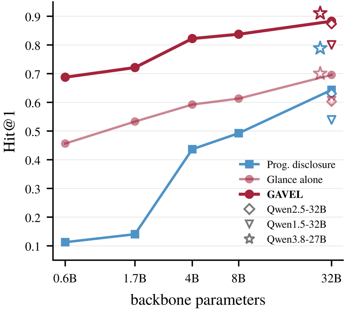 RuishuoChen's tweet photo. 5/5 Routing improves with backbone capability. On SRA-Bench, even 0.6B GAVEL beats 32B progressive disclosure with a retrieved skill menu.
Building agents with growing skill libraries? We'd love to hear how you handle routing!
Paper: https://t.co/NCfwIpiImy https://t.co/STUfX4g4qJ