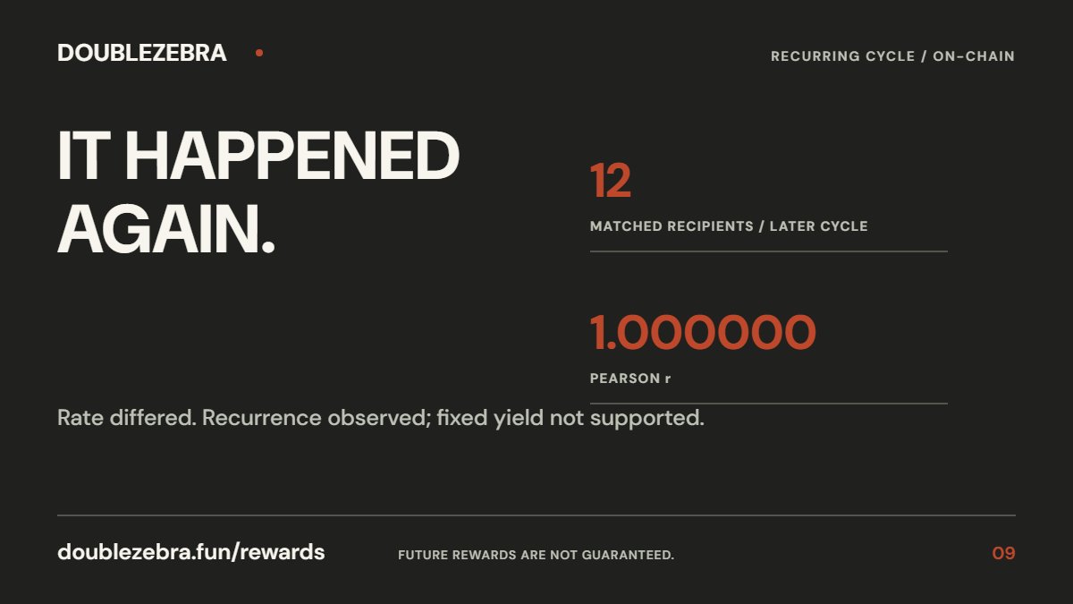 DoubleZebraSOL's tweet photo. 9/
IT HAPPENED AGAIN

Another cycle.
Same correlation.
Recurrence confirmed.
Rate changes. Mechanism doesn’t.

https://t.co/6IhGWXpPst

CA: 6VZeAen9vxRYNMpCJ5SrS9qjeE2JeYoeufunFrHrdT7w https://t.co/1W4jZQolEI
