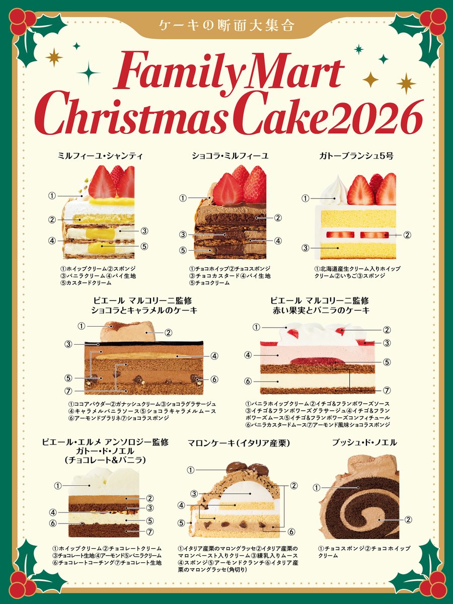 famima_now's tweet photo. ⋱クリスマス2026⋰
🎀ケーキラインナップ発表🎀
￣￣￣￣￣￣￣￣￣￣￣￣￣

オンラインでいますぐ予約！
https://t.co/e2k4X9l44q 

#ファミマのクリスマスケーキ2026
#おいしいのがいちばんファミマのクリスマス2026 https://t.co/VLNKYGTbzy
