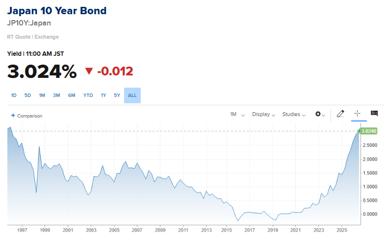 Barchart's tweet photo. Japan's 10-Year Yield hit 3.04% today, its highest level in 30 years 🚨 🚨 https://t.co/9XZF014MhY