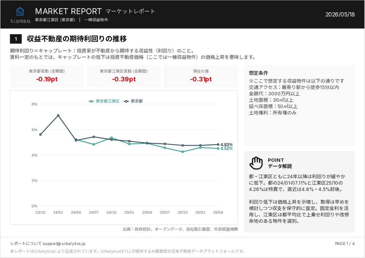 PomoplusB's tweet photo. 東京都江東区の一棟収益物件、2026年4月の市場レポート（東京都全体と比較）。期待利回りは江東区4.52%／都4.83%、単価81万円/㎡（都67万円）。在庫は前年同月比▲54.1%。詳細は画像で。 #不動産投資 #収益物件 #江東区 #Urbalytics https://t.co/3gwJquseCH