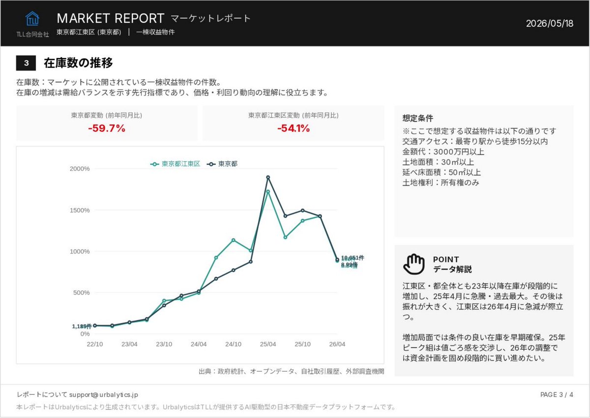 PomoplusB's tweet photo. 東京都江東区の一棟収益物件、2026年4月の市場レポート（東京都全体と比較）。期待利回りは江東区4.52%／都4.83%、単価81万円/㎡（都67万円）。在庫は前年同月比▲54.1%。詳細は画像で。 #不動産投資 #収益物件 #江東区 #Urbalytics https://t.co/3gwJquseCH