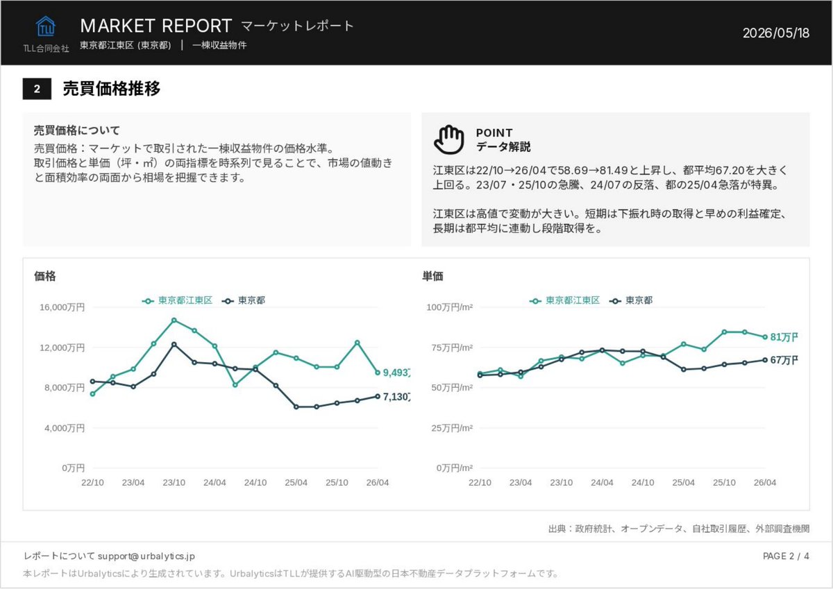PomoplusB's tweet photo. 東京都江東区の一棟収益物件、2026年4月の市場レポート（東京都全体と比較）。期待利回りは江東区4.52%／都4.83%、単価81万円/㎡（都67万円）。在庫は前年同月比▲54.1%。詳細は画像で。 #不動産投資 #収益物件 #江東区 #Urbalytics https://t.co/3gwJquseCH