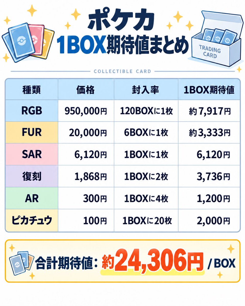 phin_tcg's tweet photo. ポケモンカード 30th 現在の期待値 🔥

1boxの期待値は約24,000円
1boxの価格は17,800円
約6,000円boxを開けた方が高くなります。

ミュウ RGBの割合が33%を占めており、RGBの封入率と価格のサンプルが少ないため今後の相場次第では期待値が大きく変動すると思います。

RGBを抜いた期待値は1boxあたり約16,400円
まだboxの価格と差があまりないためシングルカードの価格は下がると思います。

#ポケモンカード #30周年